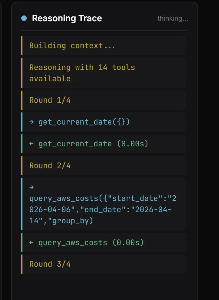 Reasoning trace panel: Building context, Reasoning with 14 tools available, Round 1 of 4 get_current_date, Round 2 query_aws_costs with start date 2026-04-06 end date 2026-04-14 group by service, Round 3 in progress